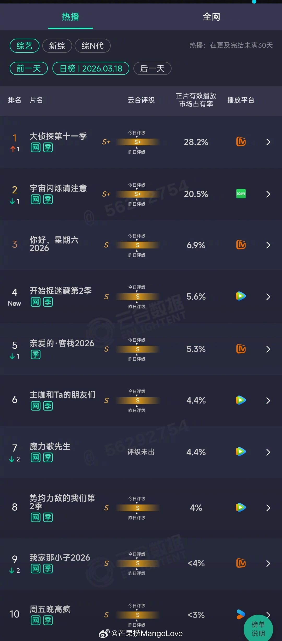 2026年03月18日云合综艺正片有效播放量市占率TOP101 大侦探第十一季 