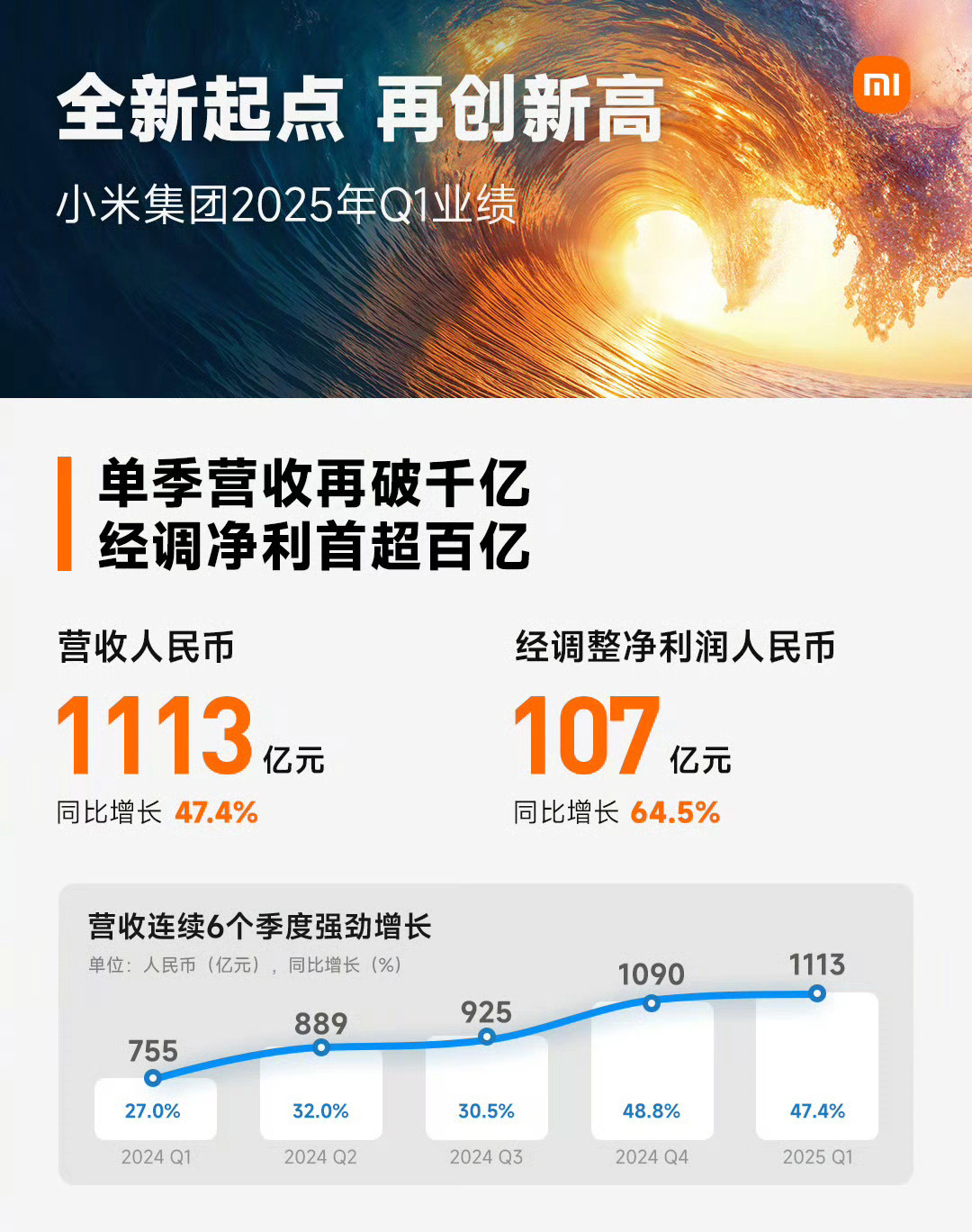 小米集团发布Q1财报总营收1113亿元，再创新高经调整净利润107亿元，首超百亿