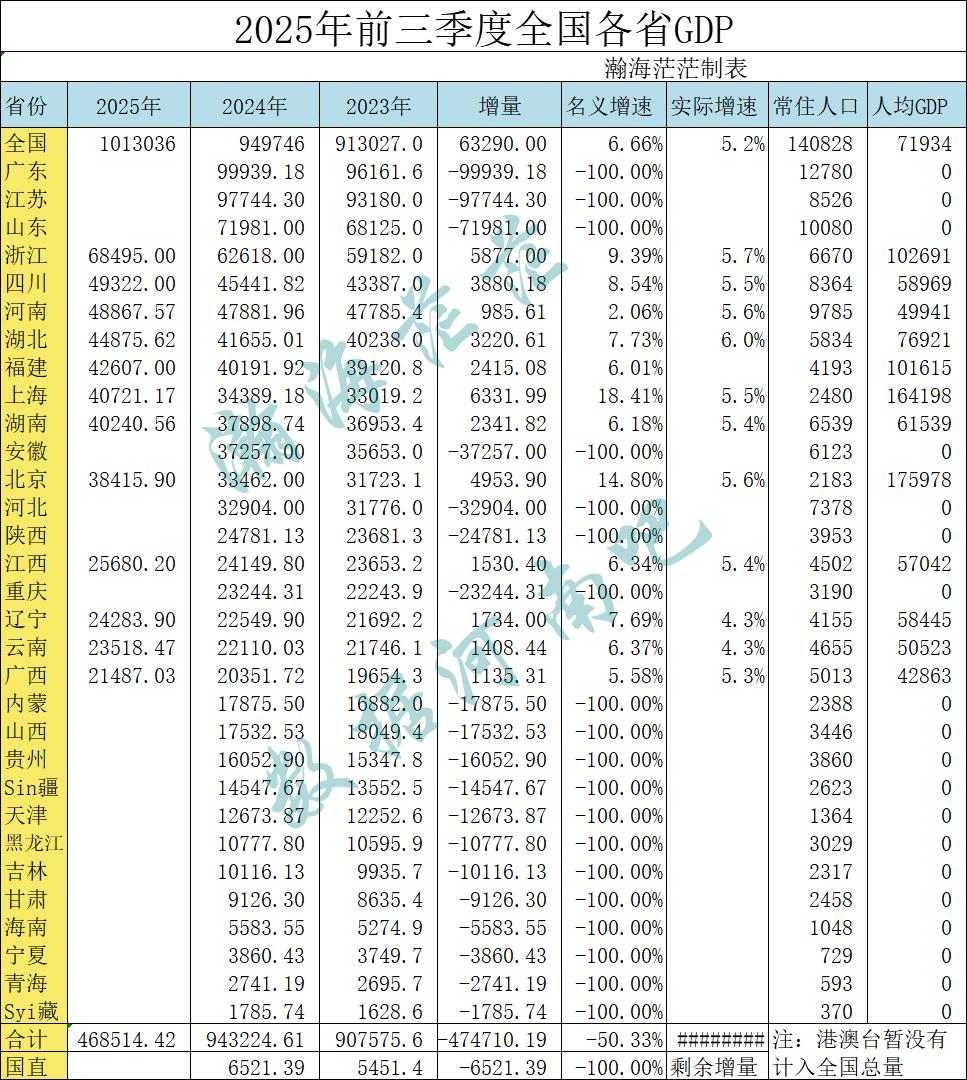 2025年三季度已出12个省份生产总值。（10月24日）