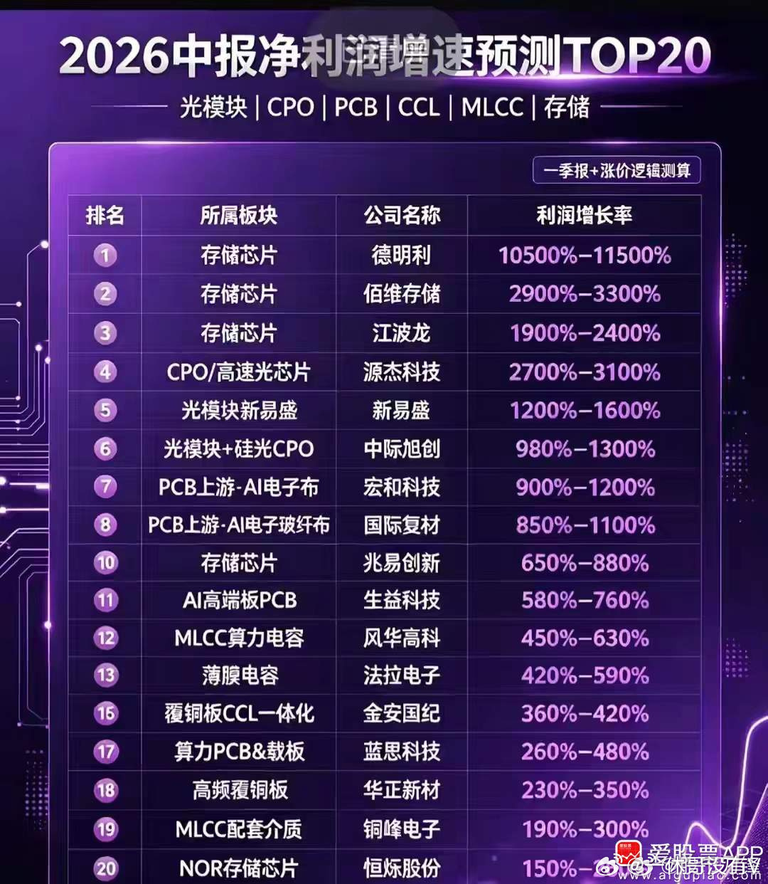 中报业绩预告，看到这个中报预测表，小登确实业绩炸裂，景气度爆棚！人家股价上涨完全