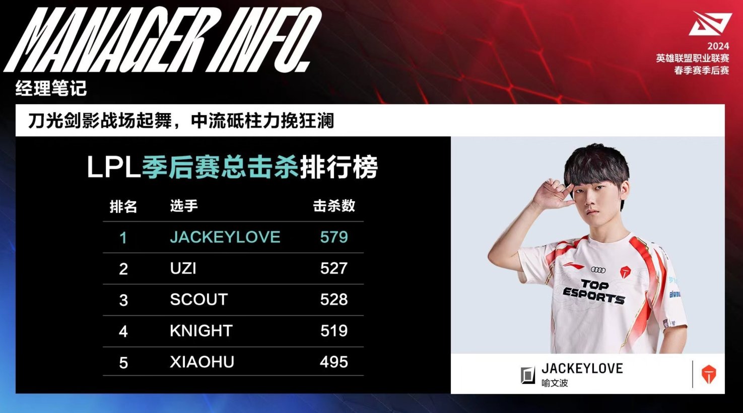 LPL不等式：527＞528Uzi季后赛击杀527成第二，高于Scout的528