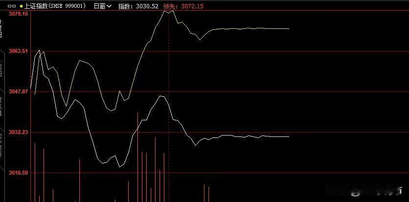 今天真是充满了戏剧性的一天。
 
一大早，央行宣布将金融机构的存款准备金率下调0
