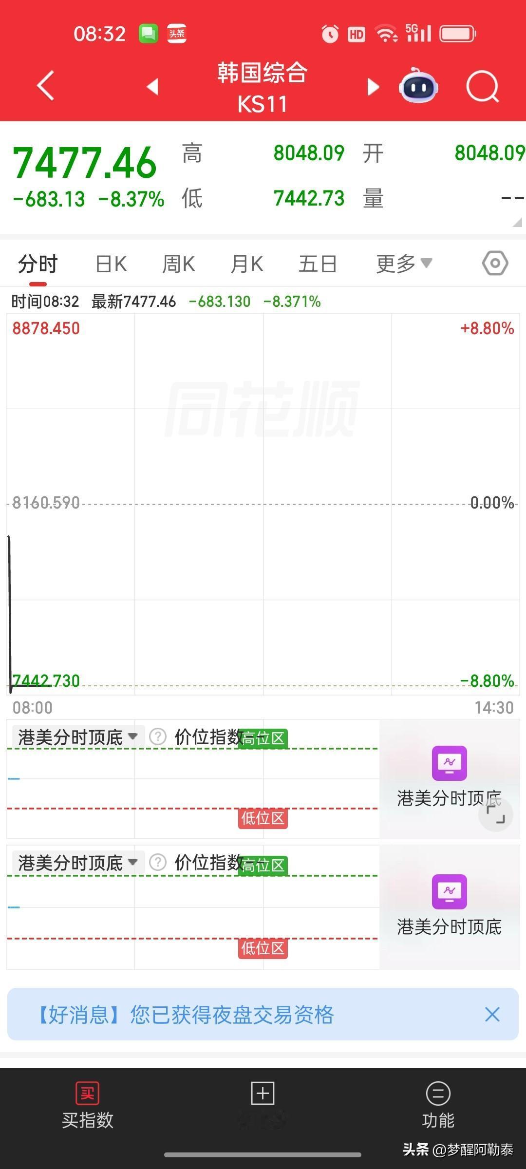 韩国Kosdaq期货大跌6%触发熔断
 
隔夜中东冲突持续发酵，全球风险偏好快速