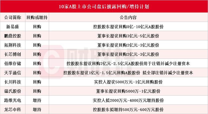 乞丐式回购！最大才回购10亿元，你们组团来搞笑的？

今天市场大跌，三大指数纷纷