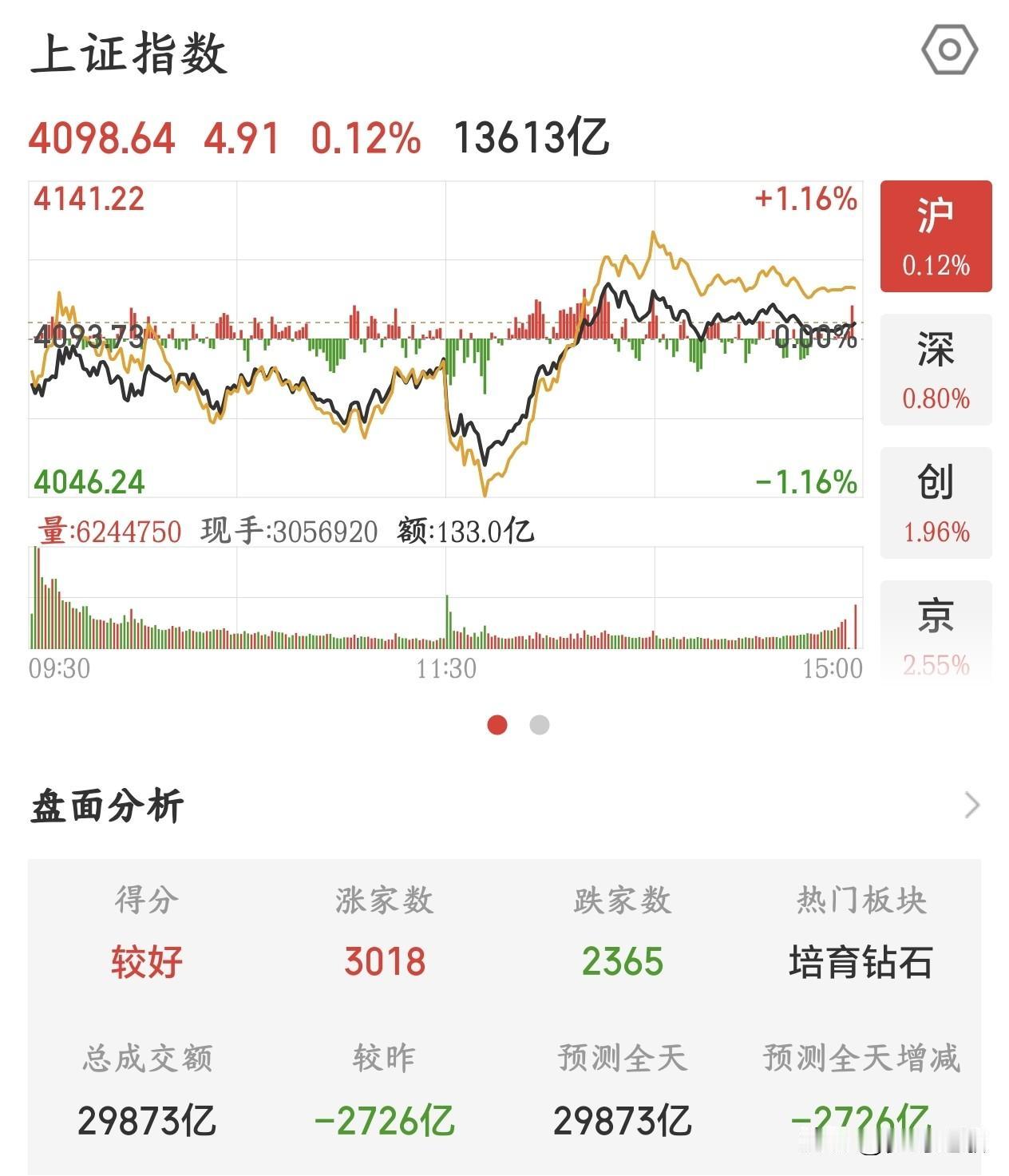 主力也知道A股老登股根本扶不起大盘，现在只看科技股
昨天的A股拉升白酒板块，结果