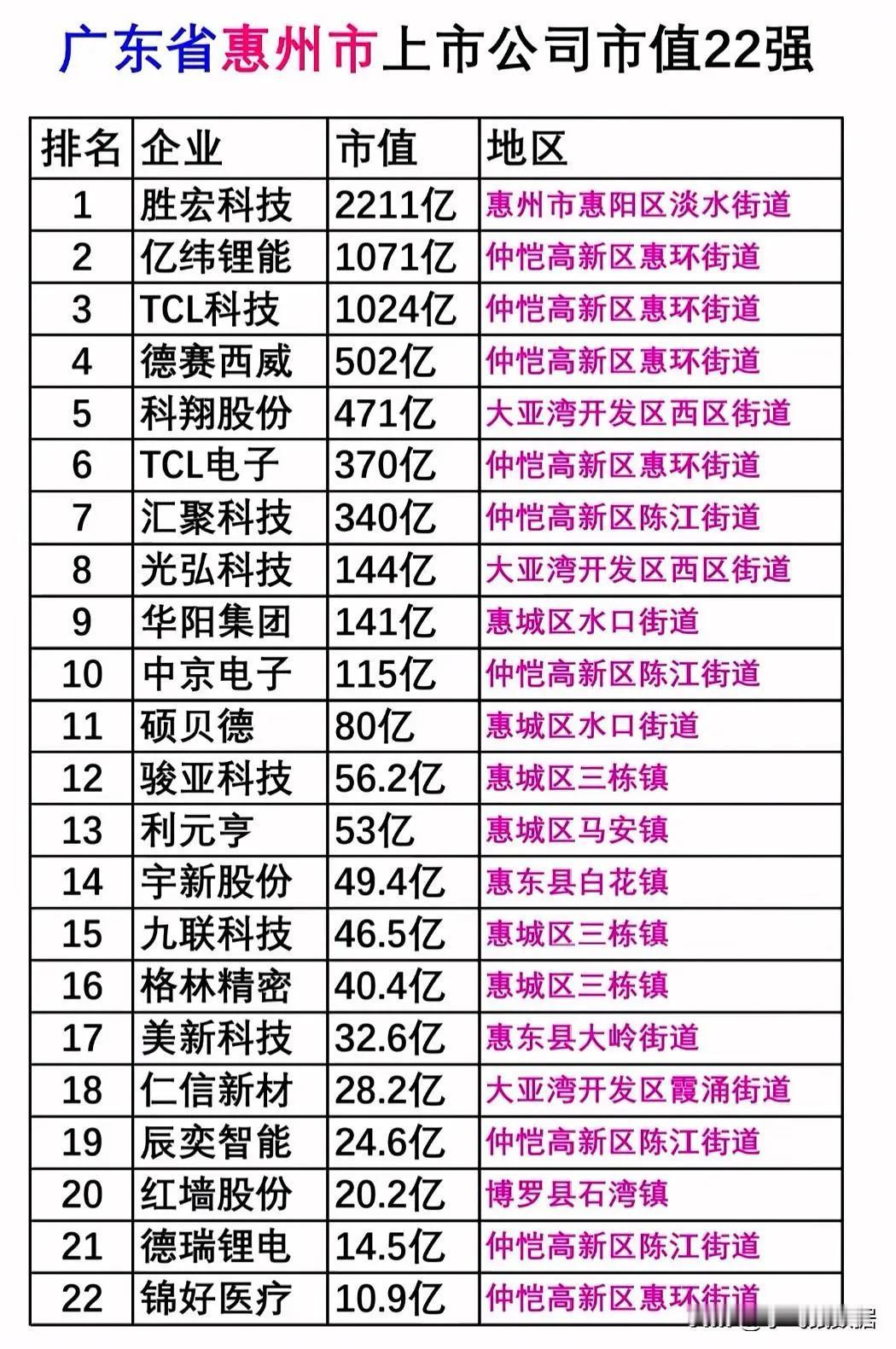 惠东都有两个科技公司上市，博罗那么多的科技公司居然没有一个上市公司。唯一一个红墙