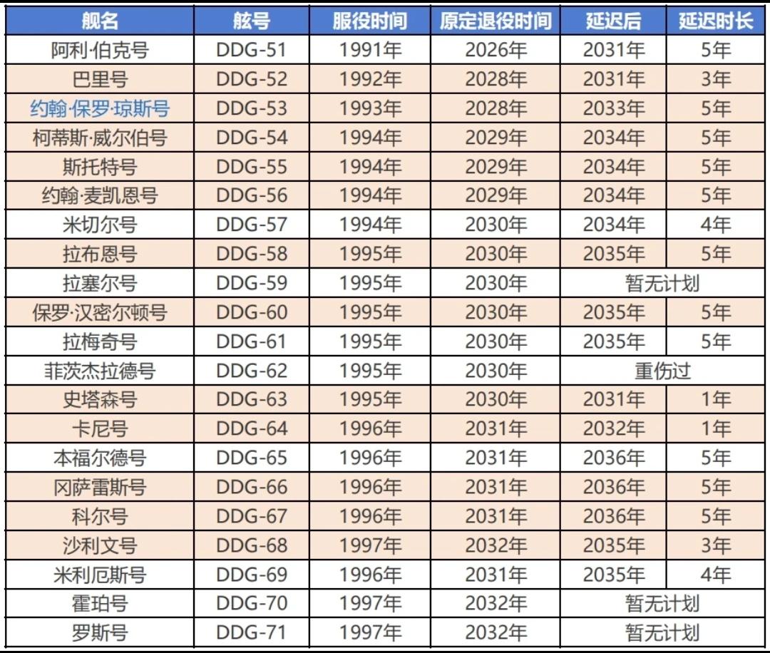 阿利伯克 Ⅰ 型驱逐舰刚出来的时候，那可真是风光无限，属于“别人家的孩子”那种级
