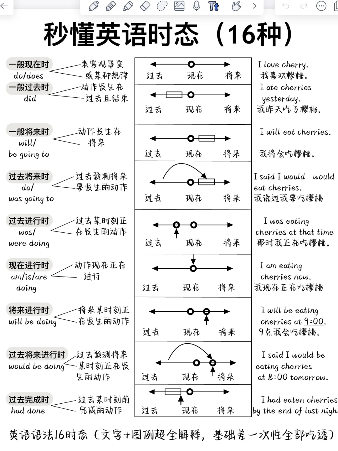 一张图带你看懂！英语16大时态！零基础必背！