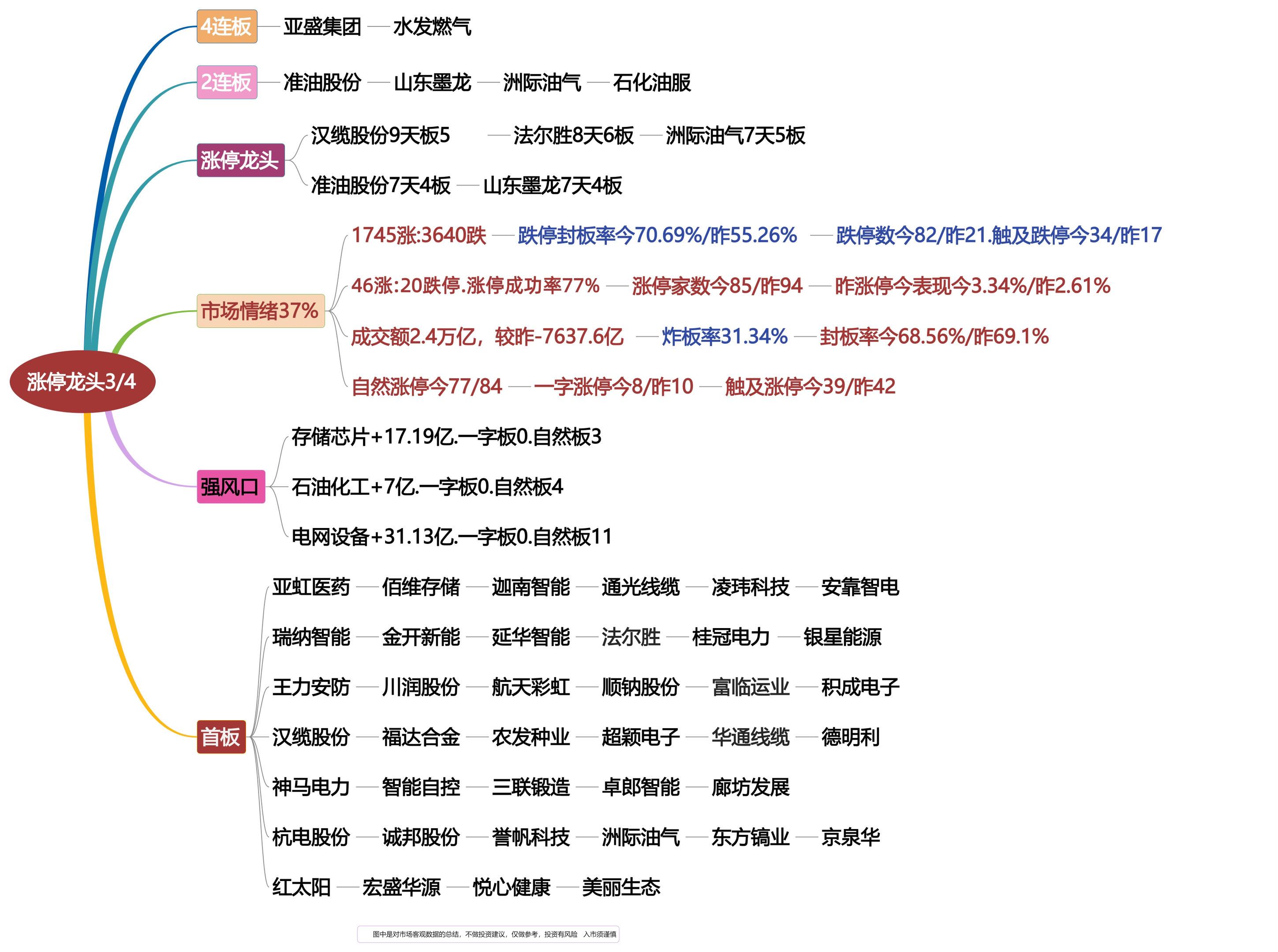 3月4日涨停龙头复盘！