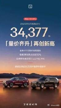 多家外媒关注极氪月交付再创新高6月1日极氪公布5月交付数据，当月交付34377辆