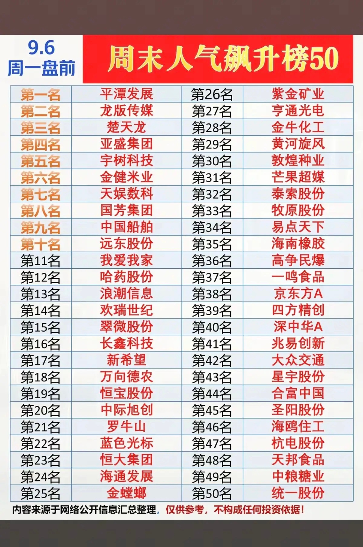 9.06周一  盘前人气热度飙升榜！1.海峡两岸2.农业种植3.油气资源4.生猪