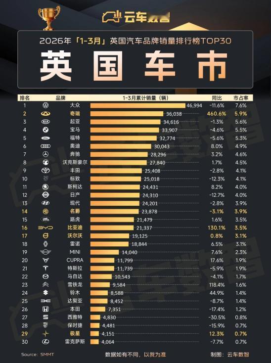 奇瑞欧洲市场再创纪录，2026年开局，奇瑞在欧洲势不可挡！那我们一起看看他们欧洲