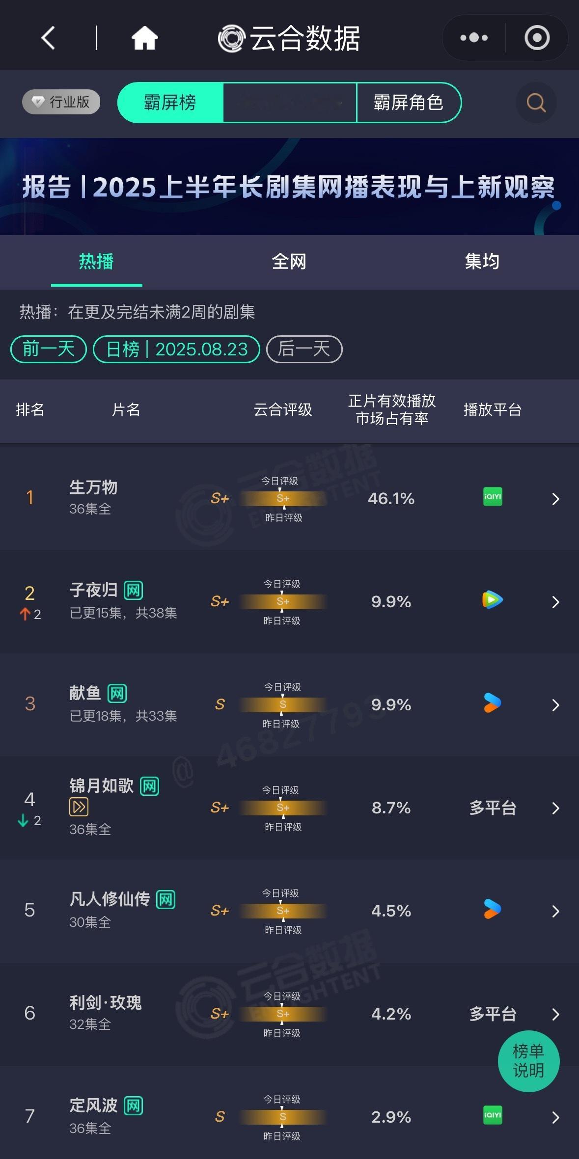 生万物昨天云合新高46.1！吸掉大盘！角色霸榜指数新高123万！生万物就是这么爽