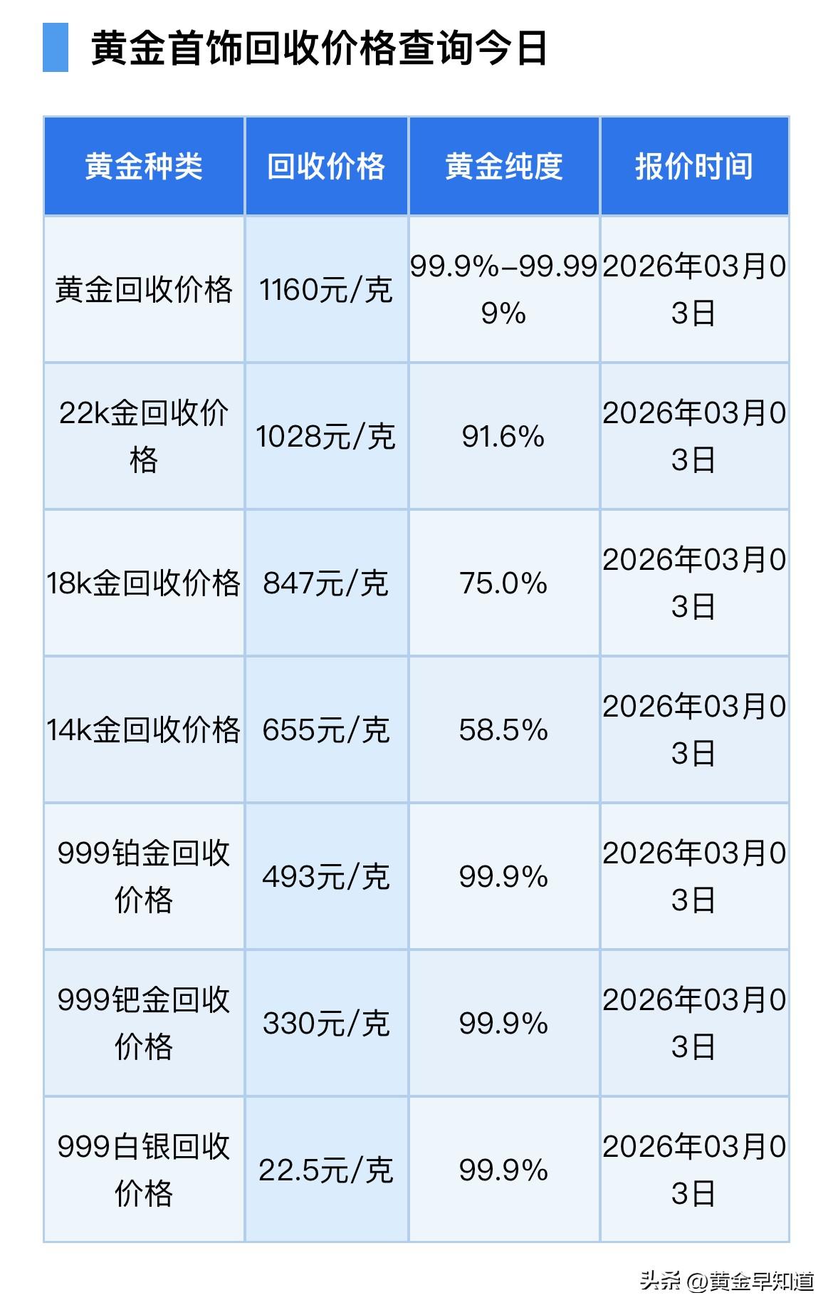快看，金价出炉了！黄金、铂金、钯金、白银回收报价！以及技术面分析！

今天（20