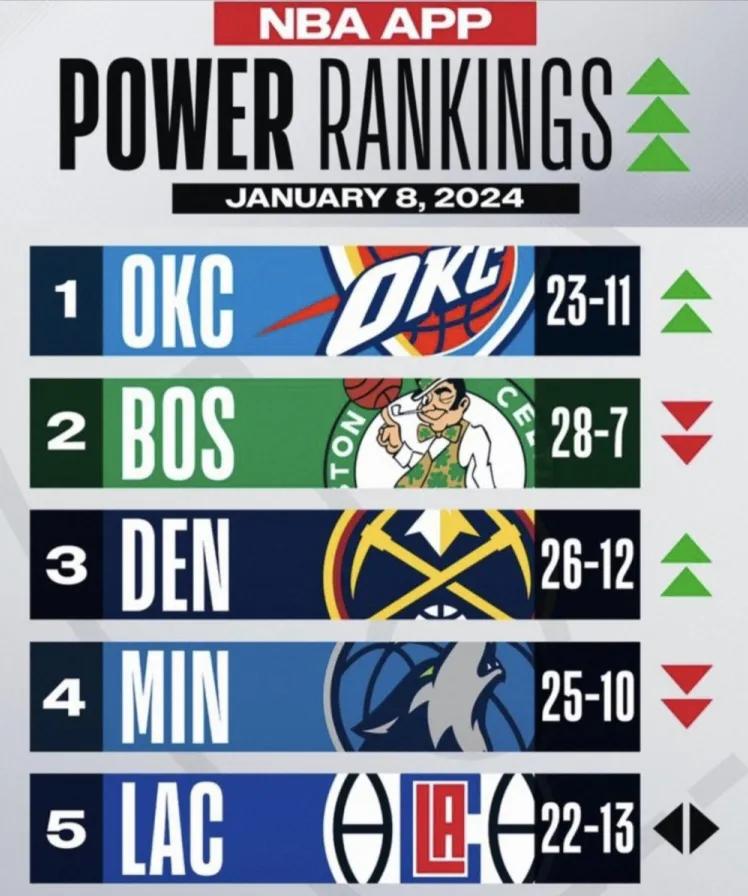 NBA官方公布最新一期球队实力榜：雷霆升第一，湖人下降3位，勇士下降3位跌出前2