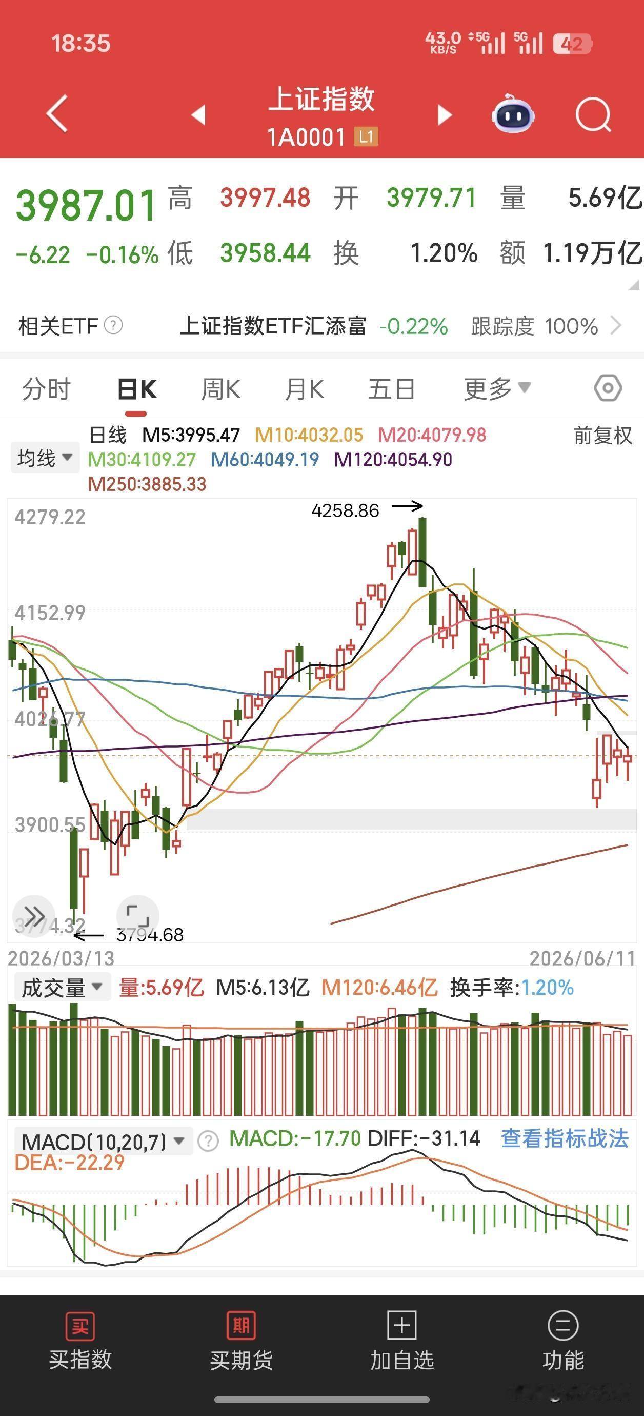 都还好吗，兄弟们！6月11收盘又是一个黑色星期四，两市4000家下跌，1400家