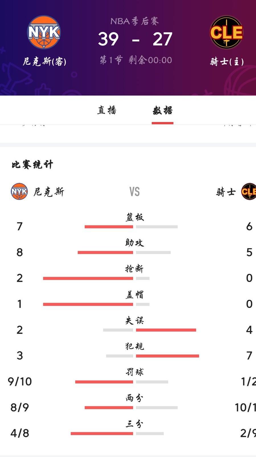 骑士这第一节的防守啊！真是惨不忍睹，没法看，让尼克斯两分球10投9中，三分8中4