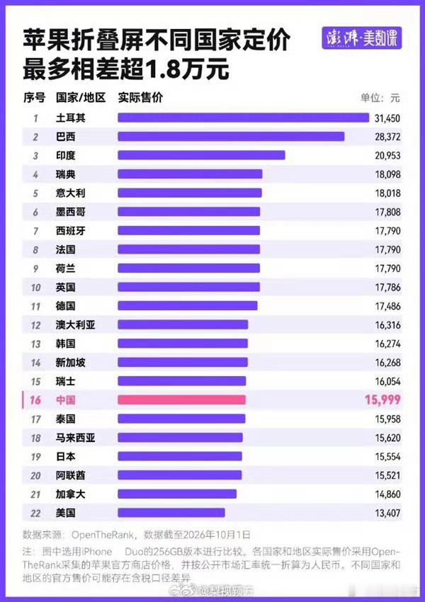 iPhoneDuo全球售价曝光，美国本土最便宜可以理解，但土耳其、巴西、印度为啥