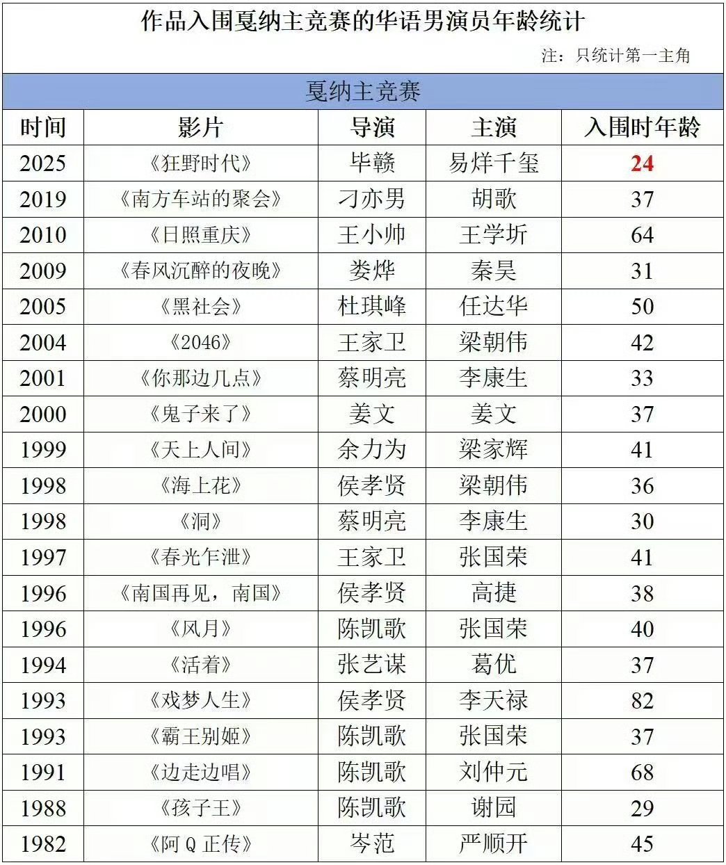 接易烊千玺的事业运啊啊啊啊易烊千玺 ​​​
