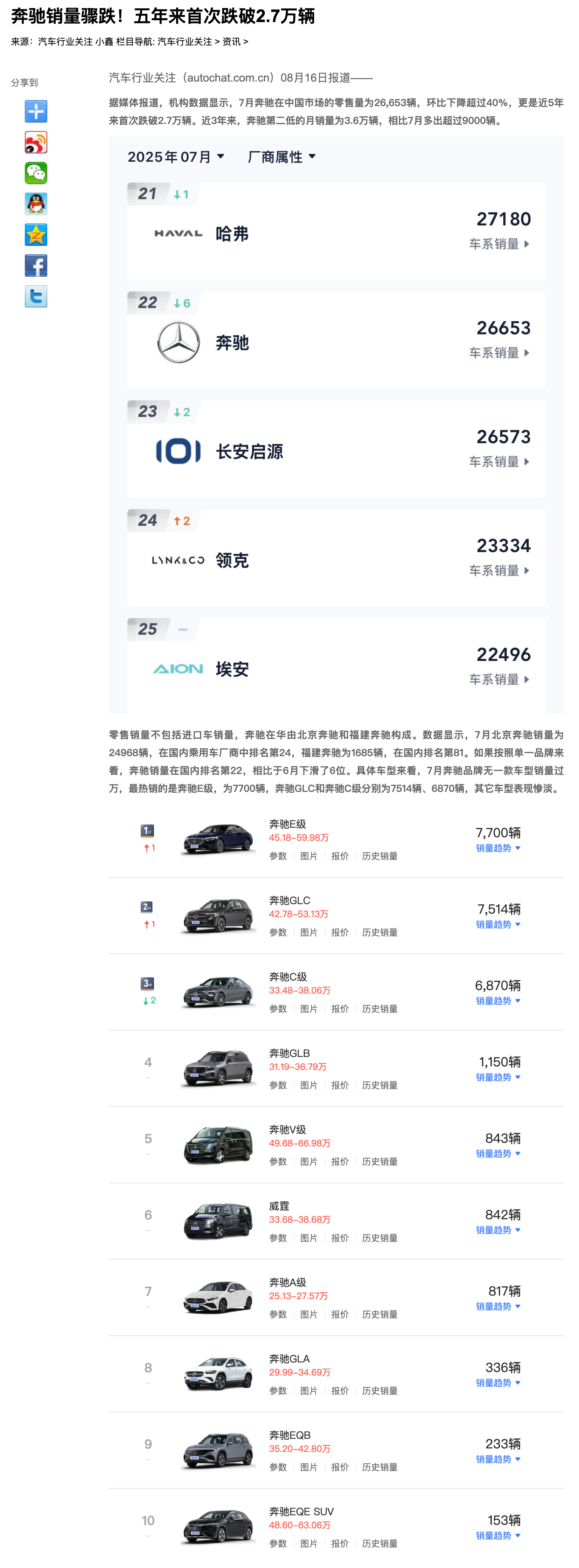 奔驰在华销量骤跌！五年来首次跌破2.7万辆 ​​​