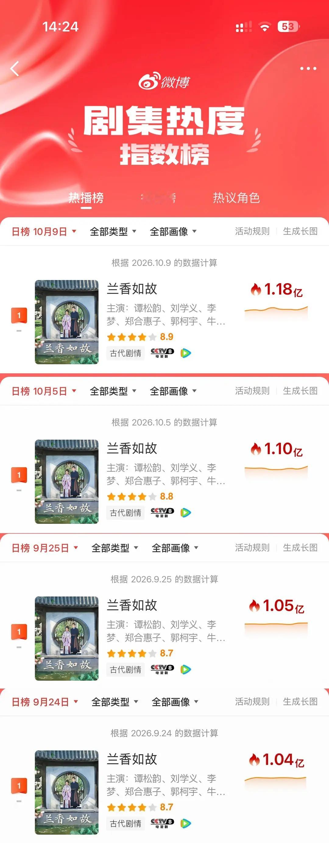 兰香如故微博剧集指数榜新高今年在播期间第2，微博剧集指数破1.18亿破亿*4次 