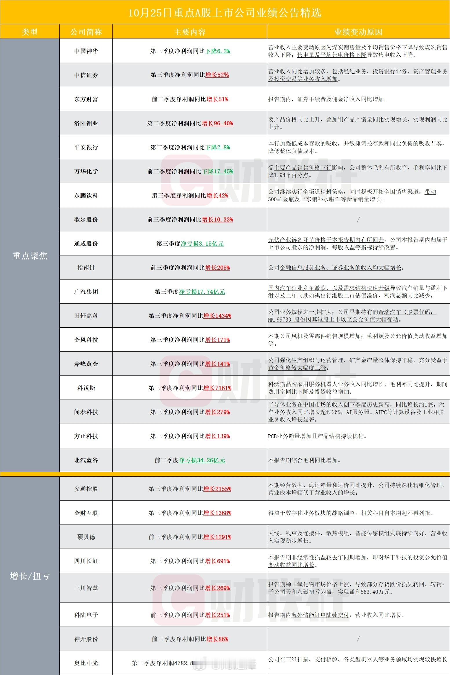 10月24盘后上市公司减持情况，上市公司重点业绩公告精选a股 ​​​