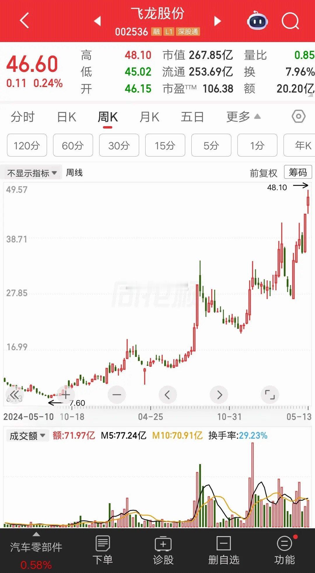 一位山西的股民，9.14元买的飞龙股份，现在股价涨到46元，他持仓收益率4倍，7