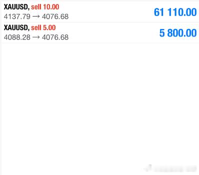 空单全线离场黄金4088空，抵达4076，收120点 好日子自带鸿运，注定就是辉