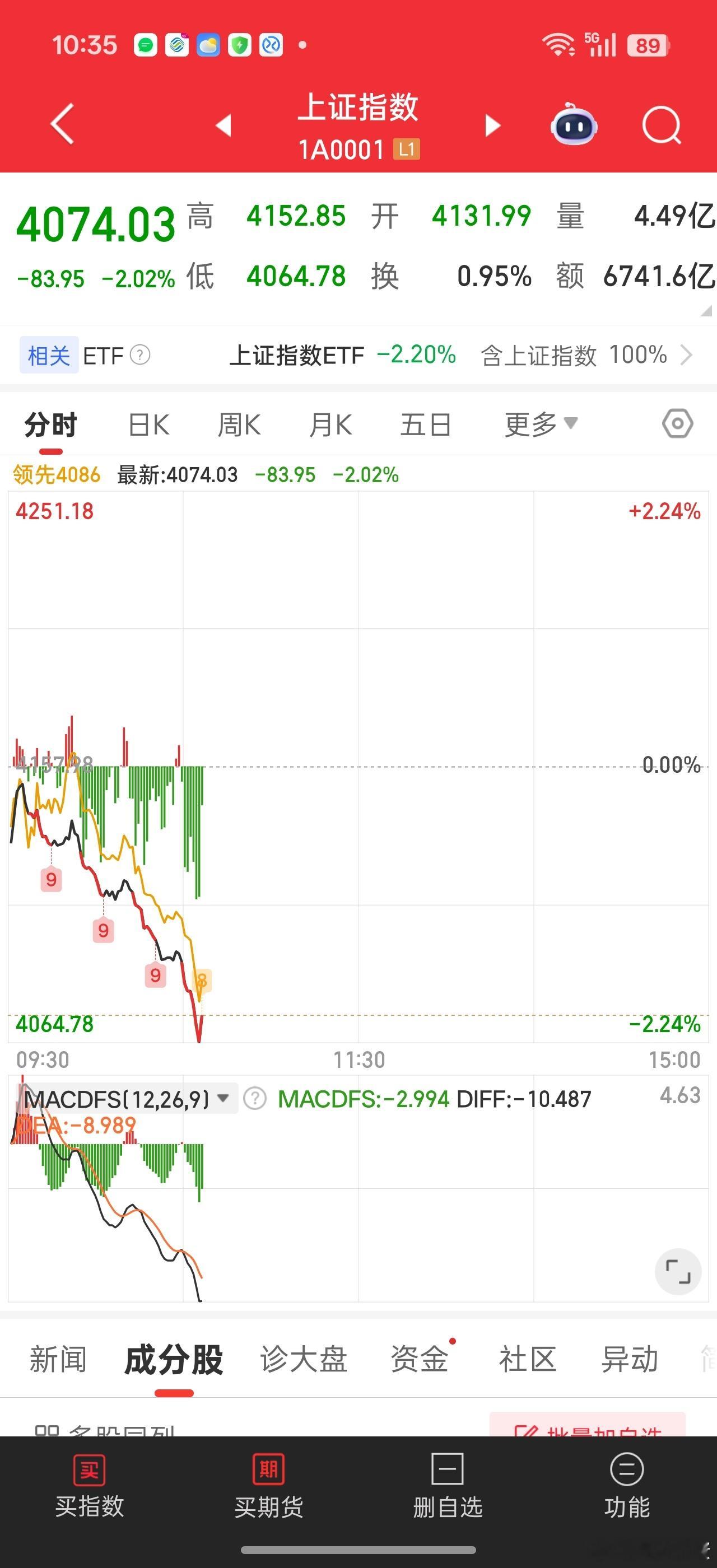 大盘能不能跌停啊，让那帮狗玩意砸盘，砸跌停，就有人要出来负责了。。现在不出来稳定
