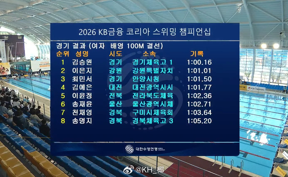 韩国游泳锦标赛 女100仰决赛金承垣 1:00.16 
