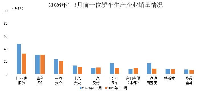 中汽协公布一季度前十位的轿车生产企业销量数据，比亚迪继续领先

近日，中汽协发布