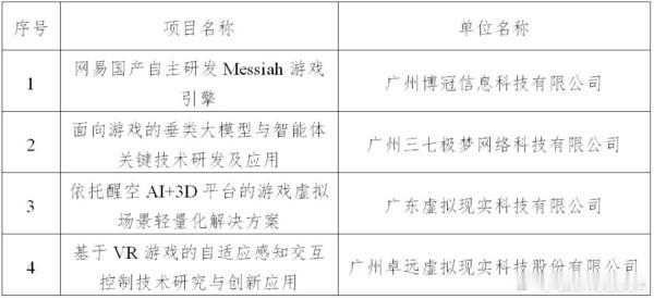 【最高扶持500万元！广州“游戏电竞18条”公示入选名单，《鸣潮》《望月》等在列