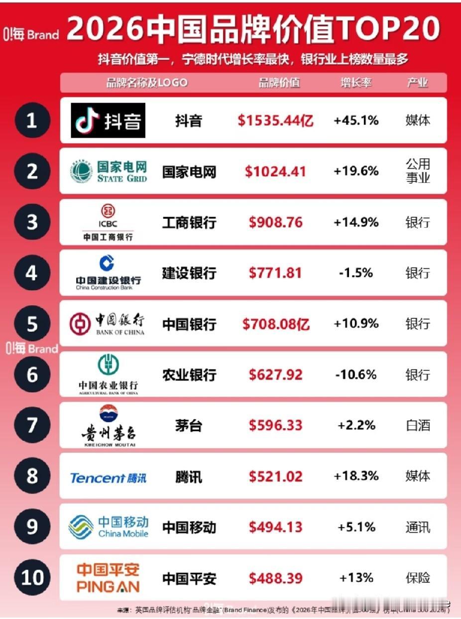 2026年中国品牌价值20强。