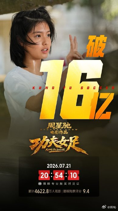 电影7月11日上映，在7月21日晚间上映第11天，累计票房突破16亿大关。连续多