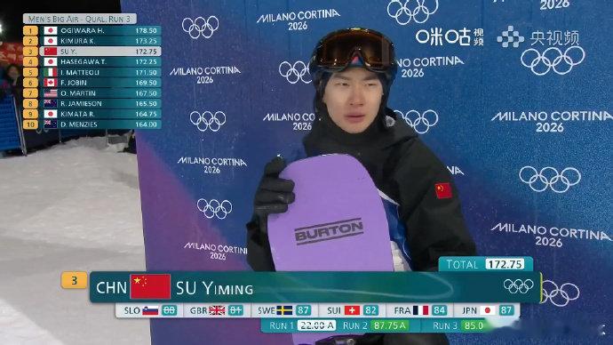苏翊鸣第三跳85.00分苏翊鸣冬奥首个1980米兰冬奥会单板滑雪男子大跳台预赛，