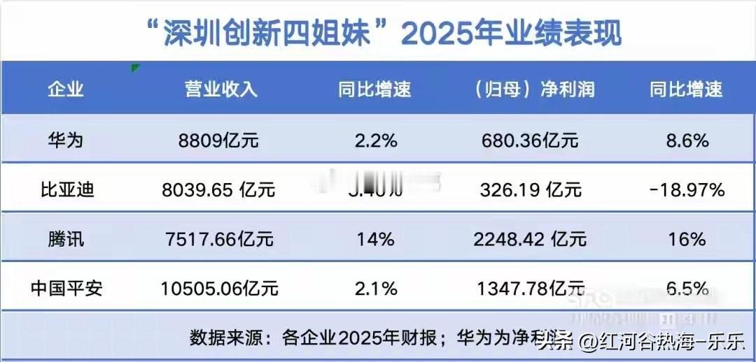 深圳四大万亿级龙头企业2025年成绩单。