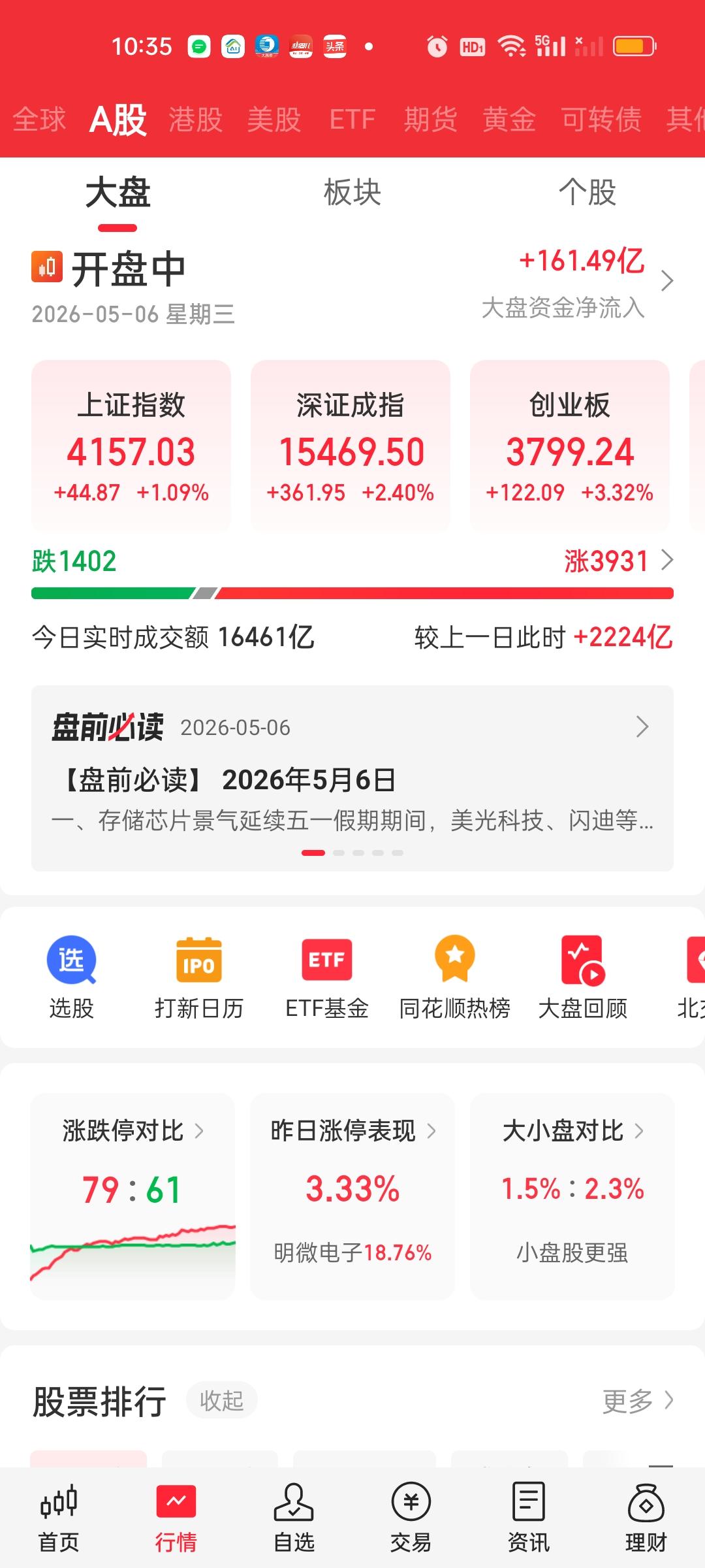 中午收盘了，成交量放量2747亿，大盘资金净流入259亿，个股超4000家上涨，