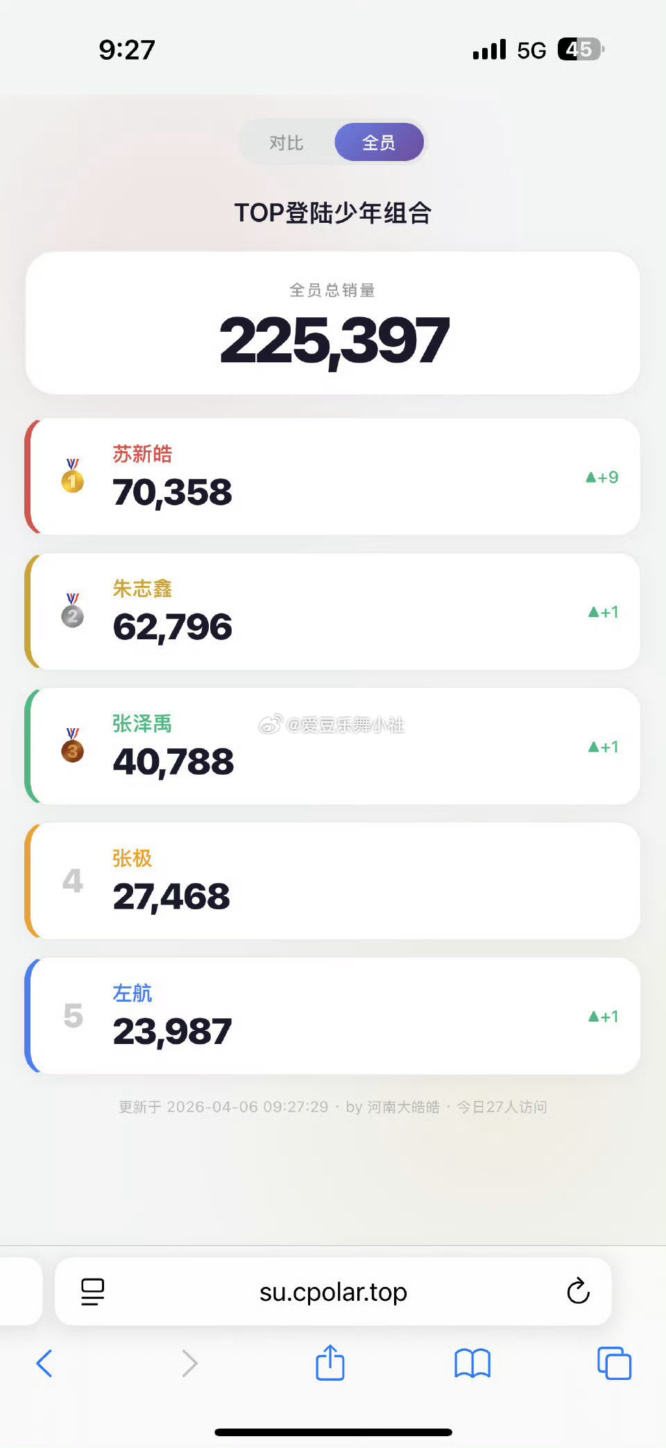 苏新皓 苏新皓快手单人机位销售量破7w，又双叒叕是第一个，赢麻了