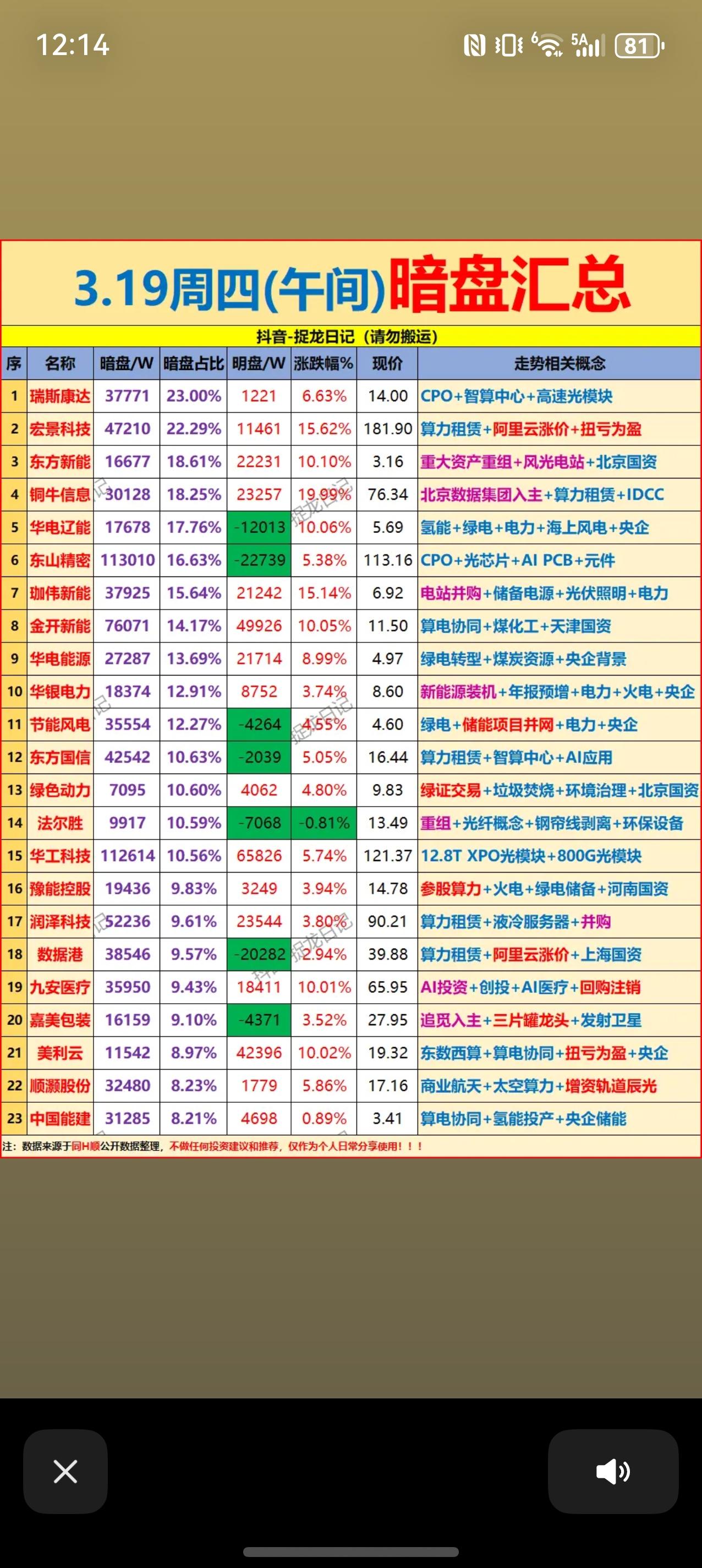 3月19日午间暗盘数据解析📊

3月19日午间暗盘数据显示，市场资金高度聚焦算
