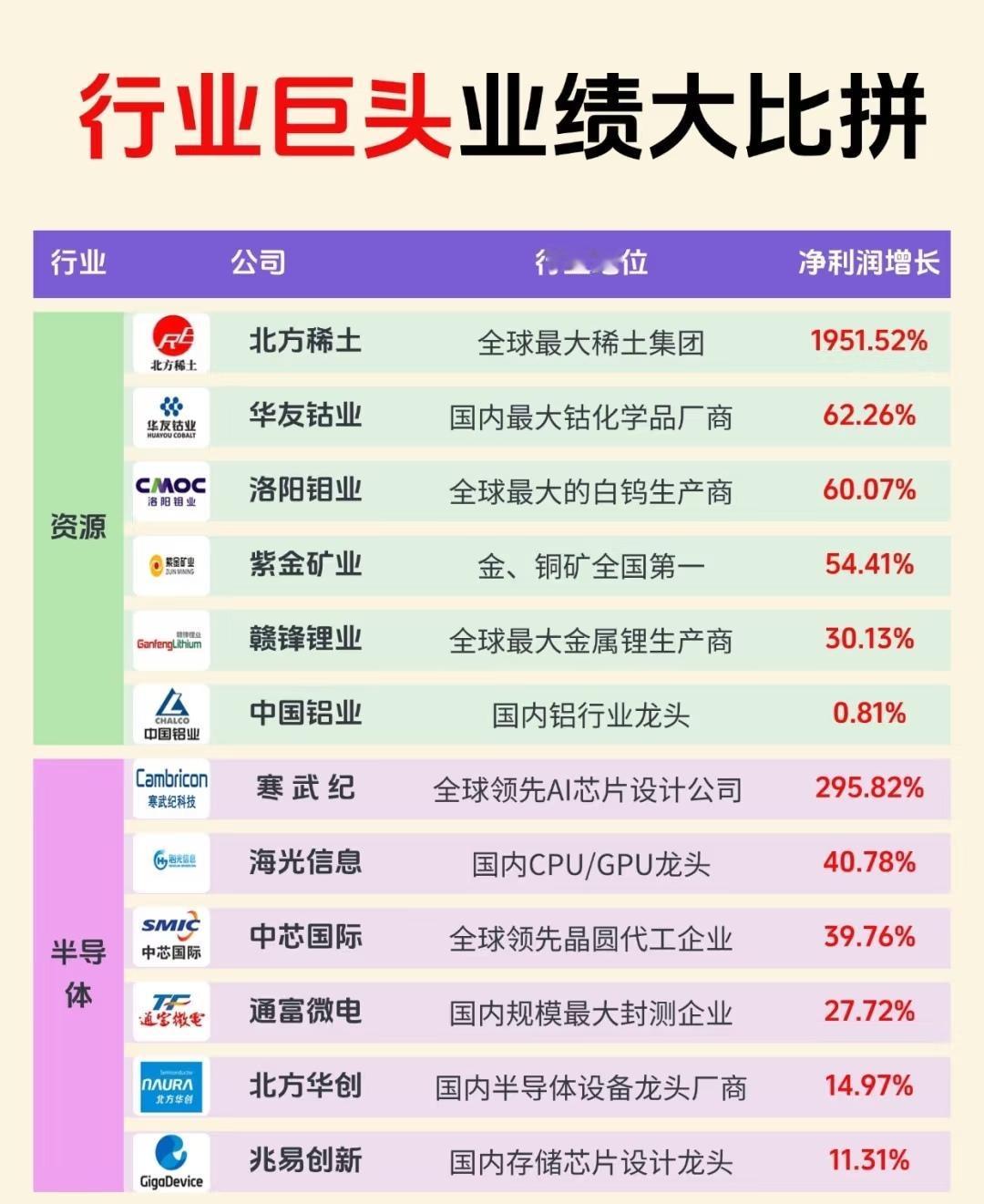 【行业巨头业绩大比拼】中国多个重点行业龙头企业的最新净利润增长表现：涵盖资源、半