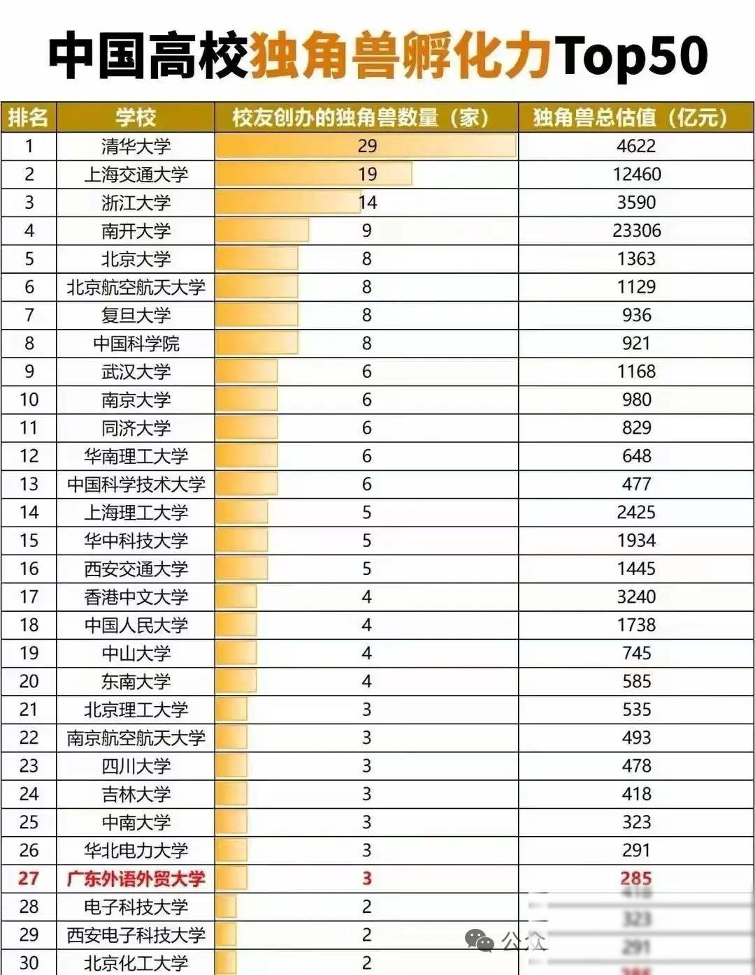 清华大学、上海交通大学和浙江大学虽然孵化的独角兽数量最多，但要是拼这帮科创企业的