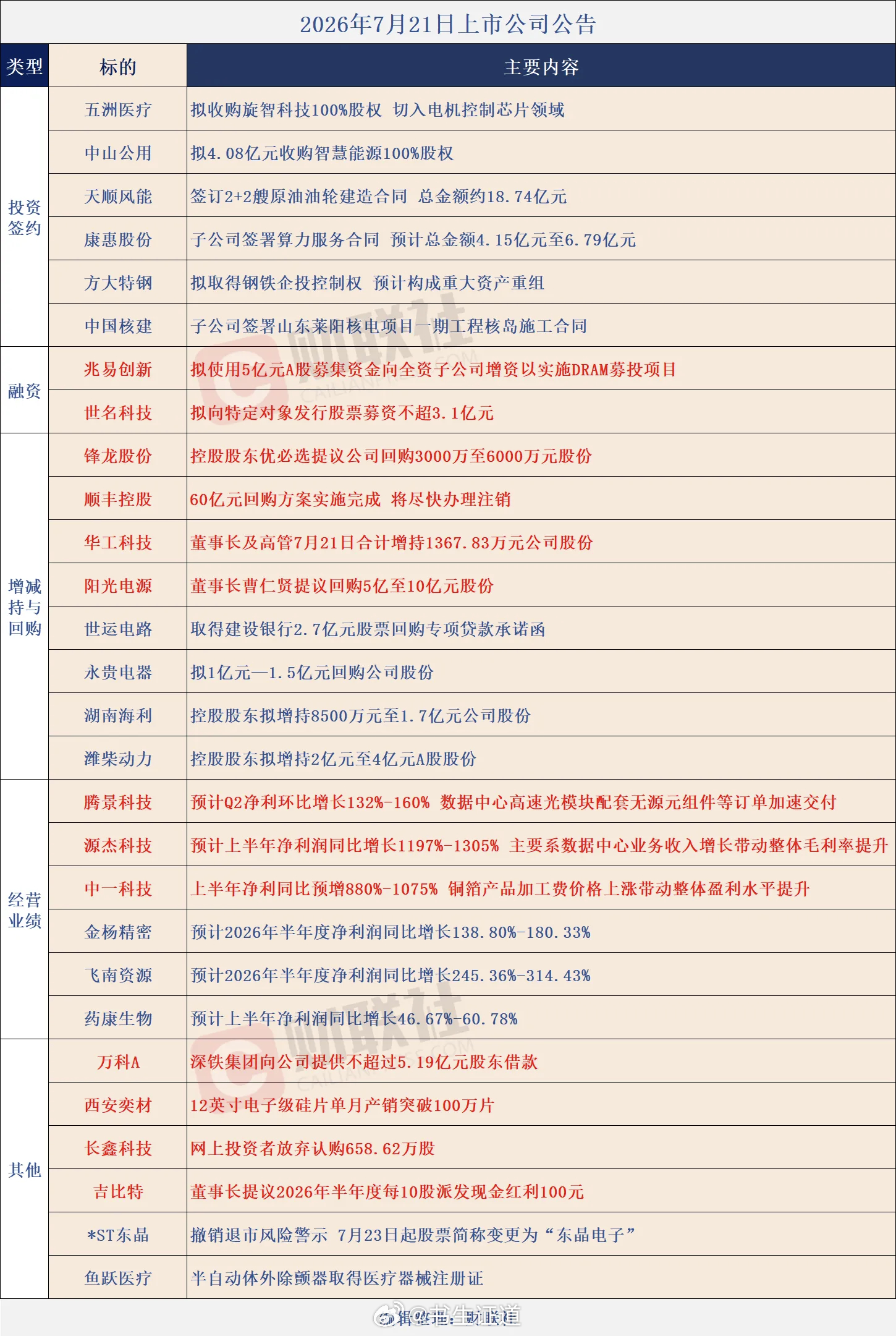 个股公告大全 