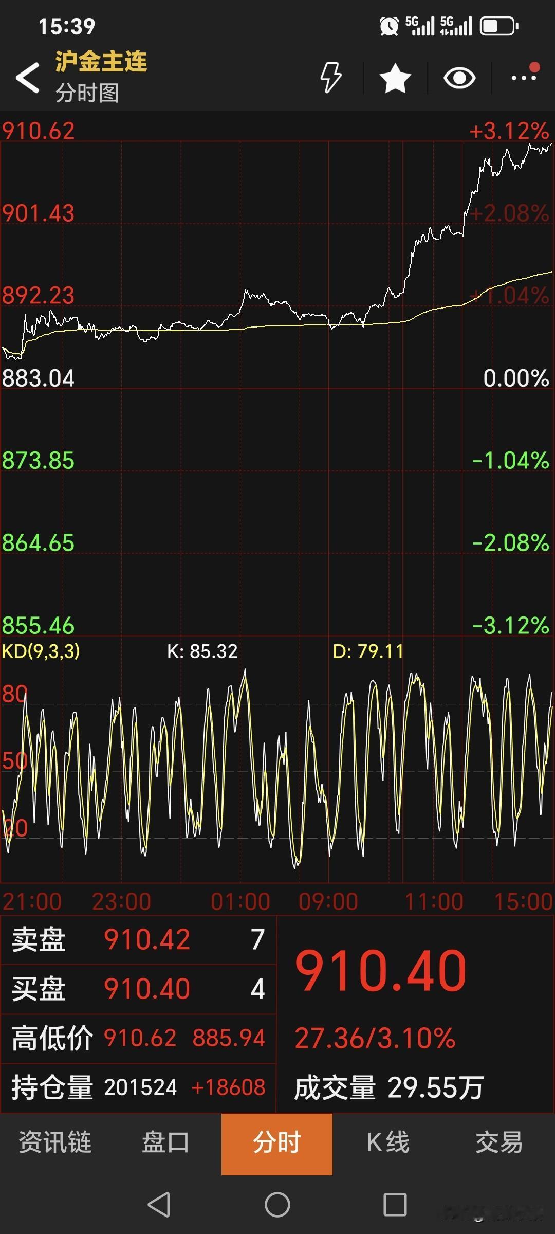 周三，
国内黄金期货
强势运行，大幅上涨。
主力合约收盘于910.4元，
较上一