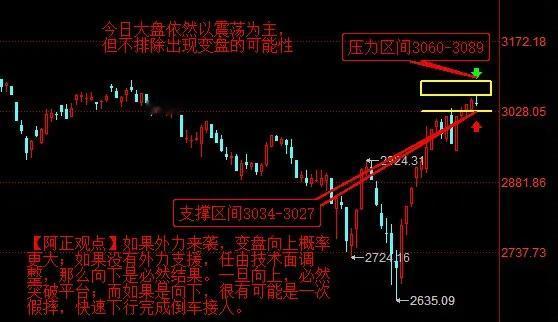 【3月7日盘前分析：今日大盘依然以震荡为主 但不排除在今明两天出现变盘的可能性】