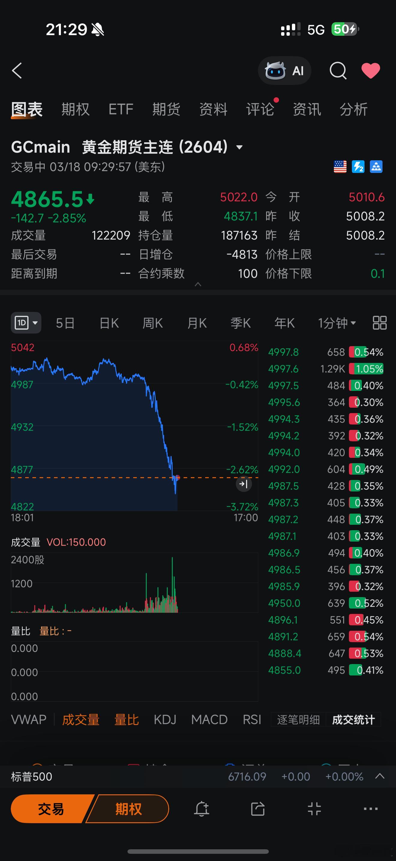 今晚金价大跳水，跌破4900美元/盎司关口，金价未来会跌到起点吗？金价 广州