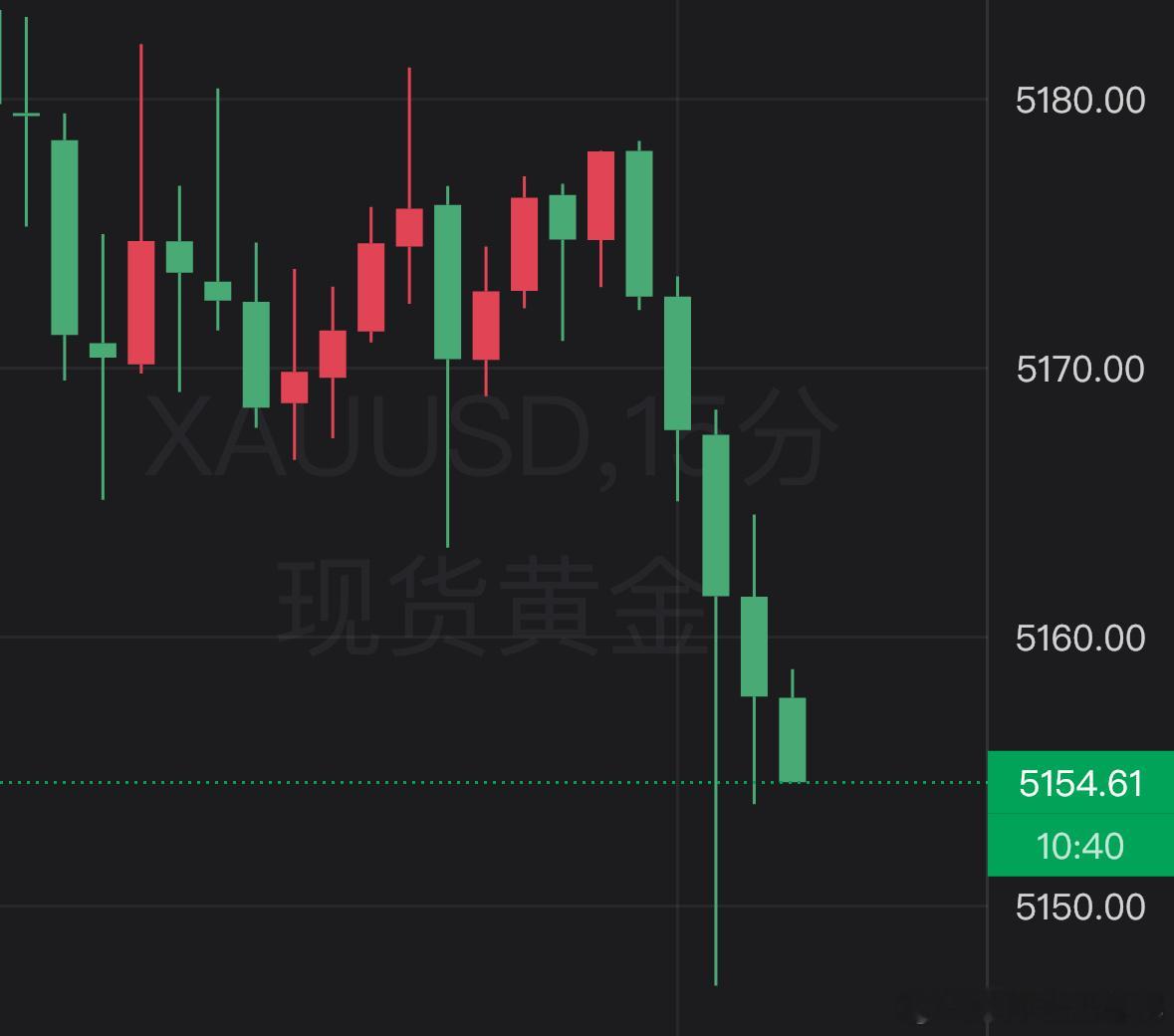 金价波动高崆四路维持了一下午。四连胜。黄金