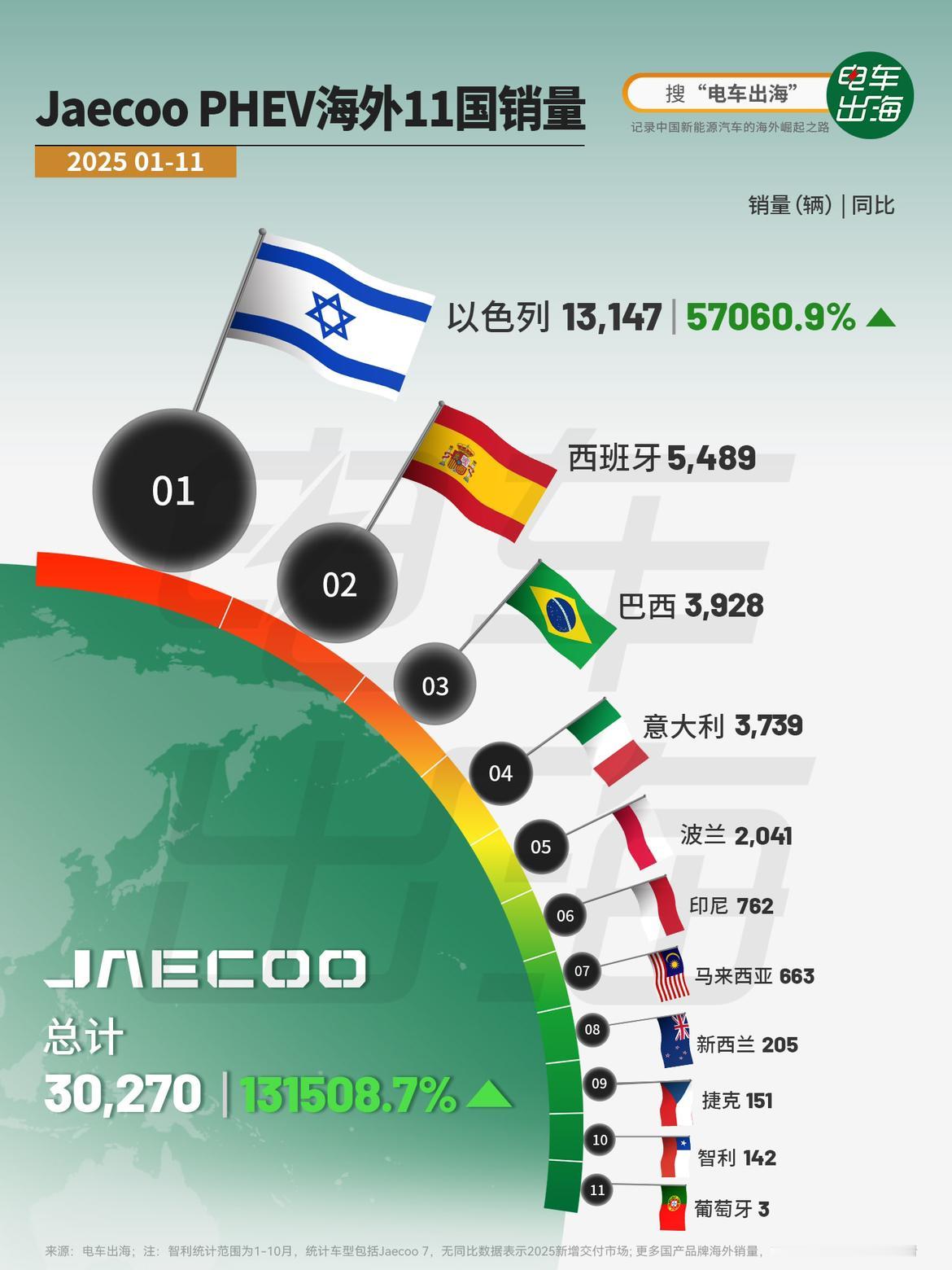 【Jaecoo PHEV海外11国销量】
2025年，对 Jaecoo 来说，可