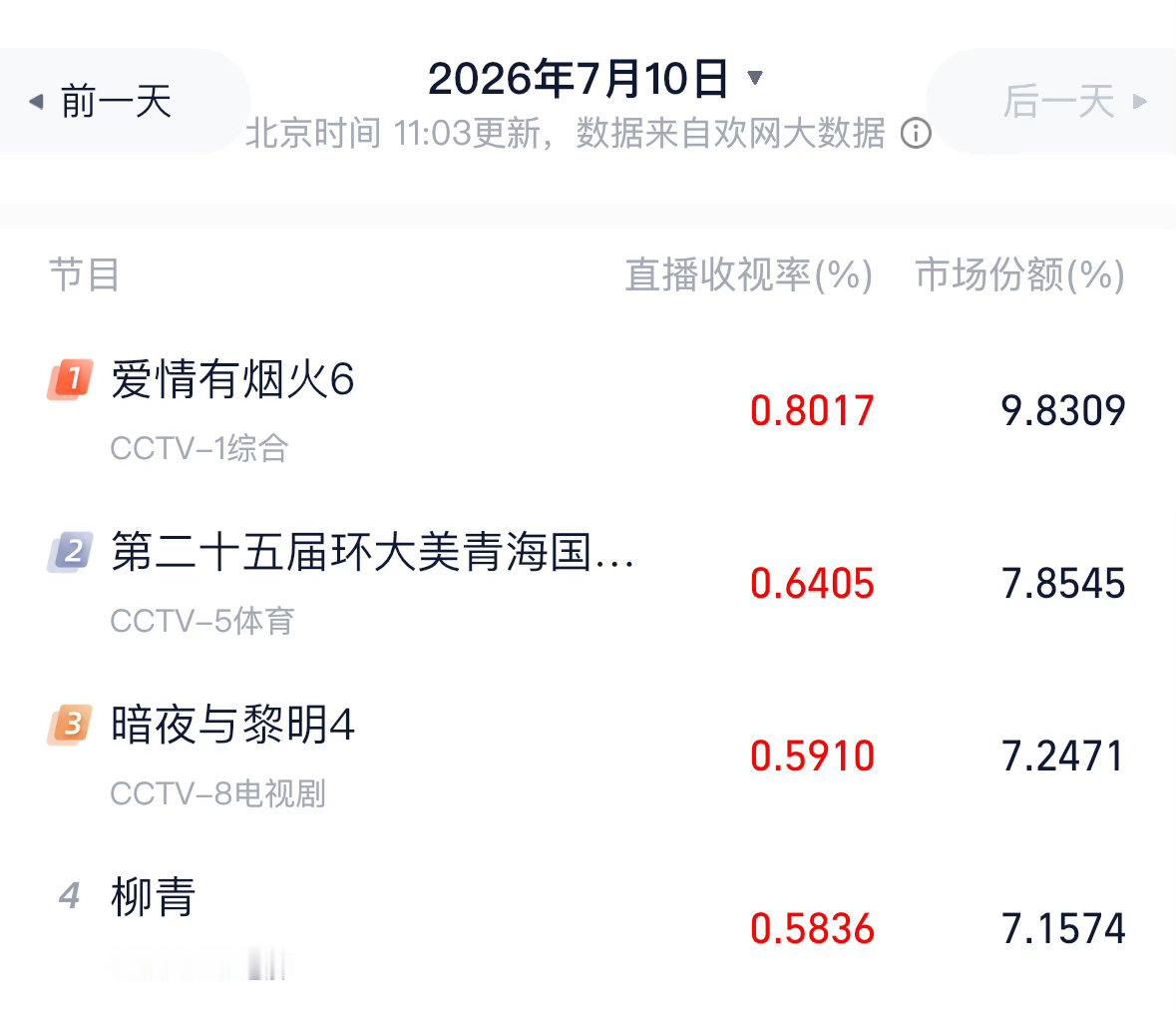 爱情有烟火央一热播《爱情有烟火》不愧是央视认证的暑期黑马👍二轮上⭐️登陆央视一