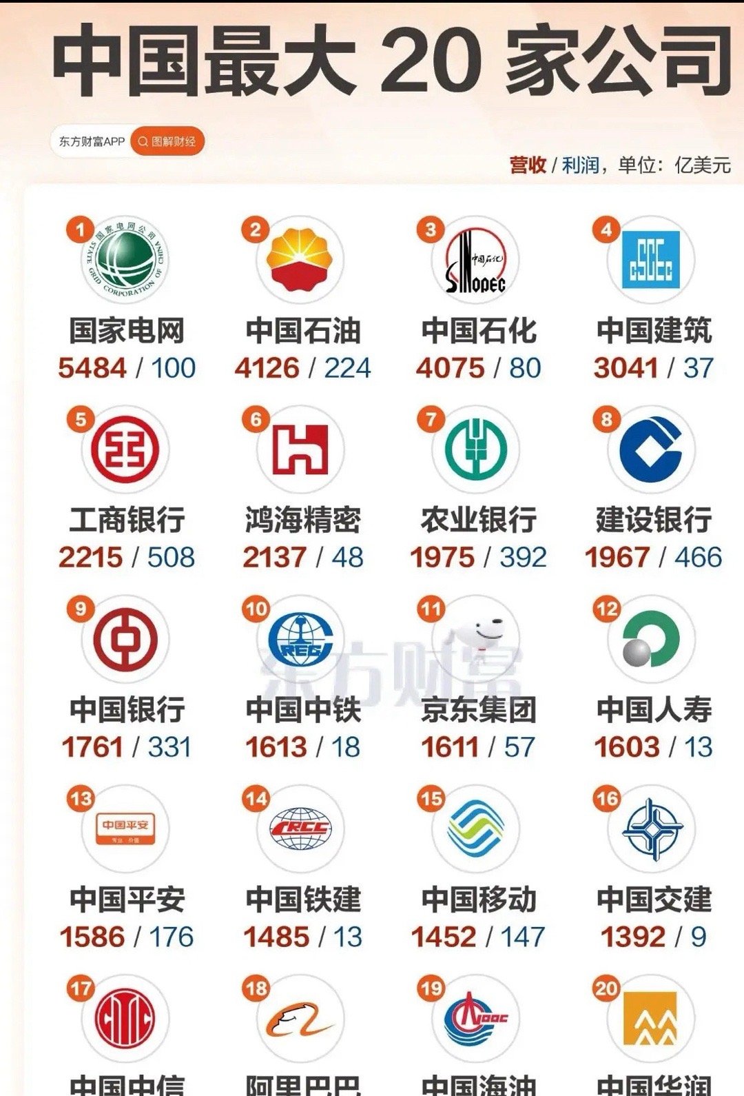 中国20大公司，阿里才排18？ ​​​