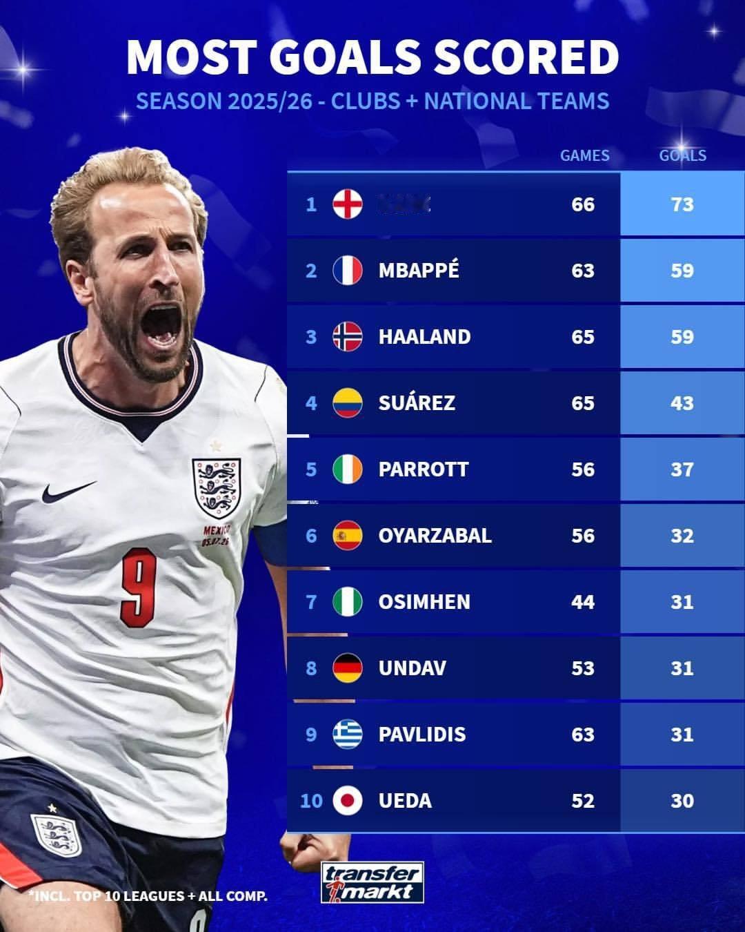 2025/26 赛季为俱乐部和国家队进球最多的球员 ⚽ 